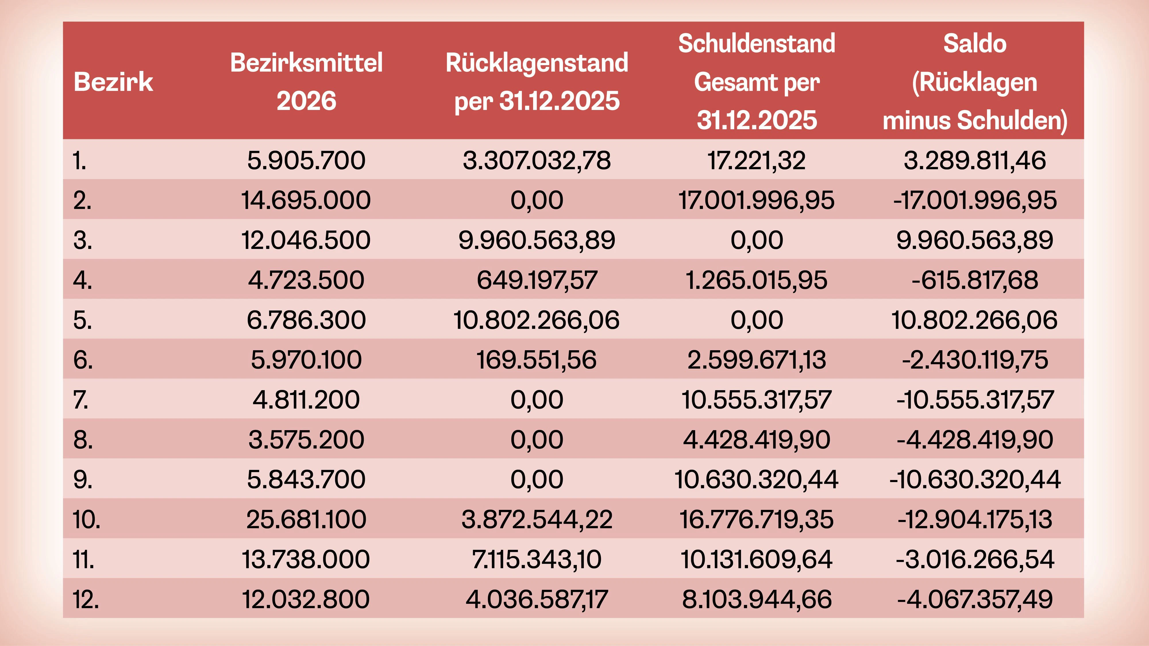 Schulden der Wiener Bezirke 1 bis 12