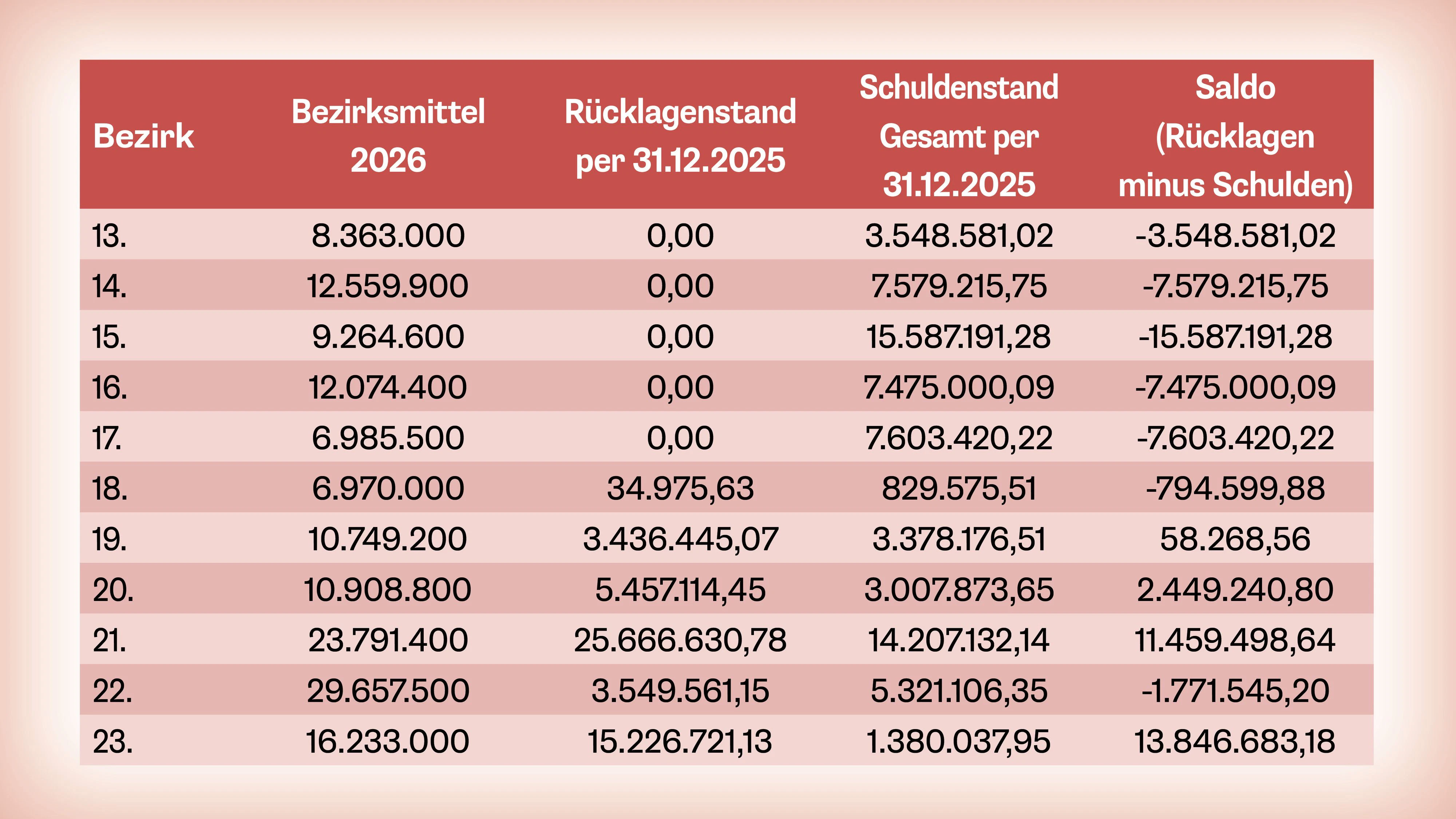 Schulden der Wiener Bezirke 13 bis 23