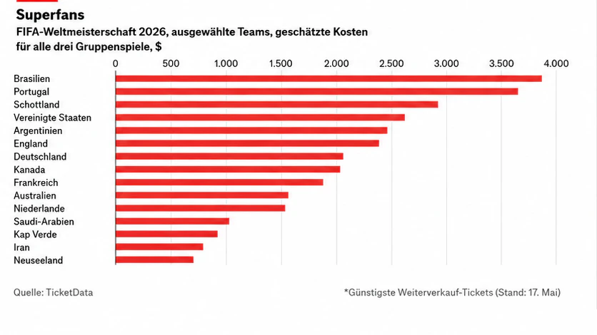 Das kostet es Fans, wenn sie alle drei Gruppenspiele ihres Teams anschauen wollen (in US-Dollar)