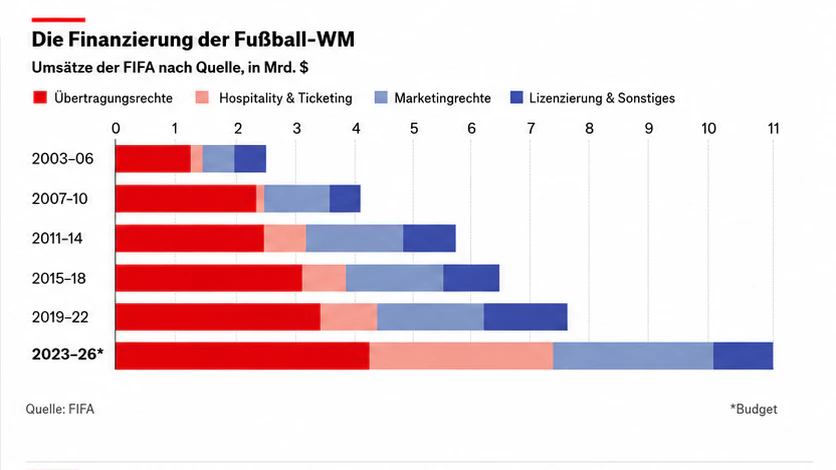 WM-Umsatz der FIFA in Milliarden US-Dollar