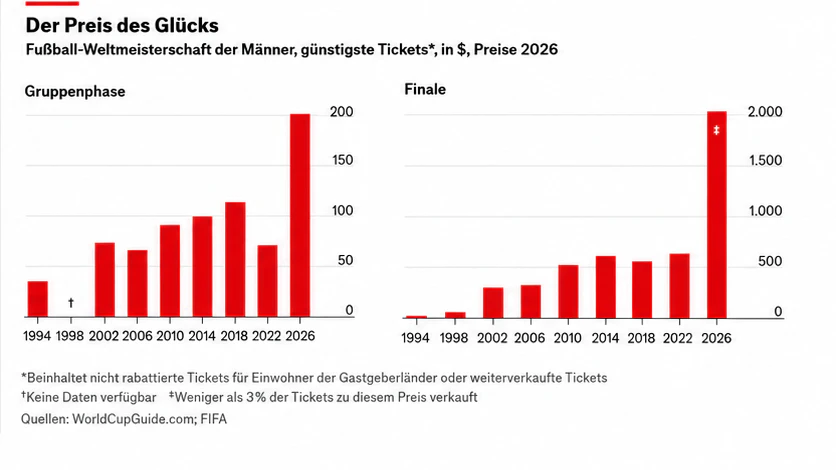 Die günstigsten Tickets für Gruppenspiele und das Finale in US-Dollar
