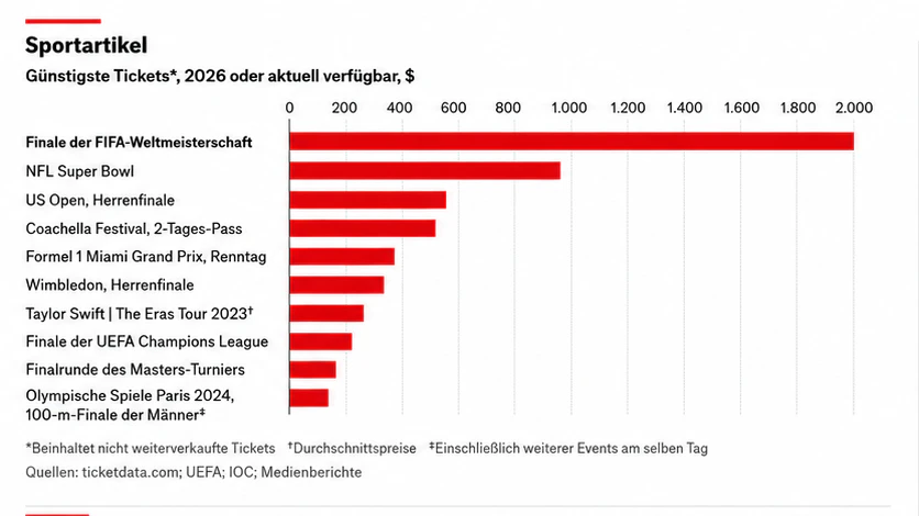 Die billigsten Tickets für Events in US-Dollar