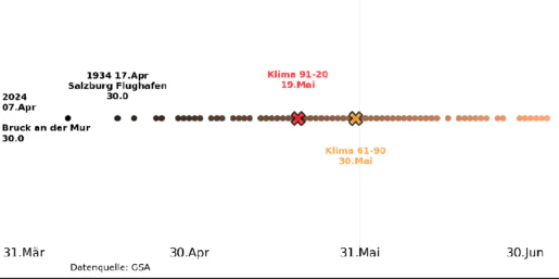 Erster Tag mit Höchstwerten von mindestens 30 Grad oder mehr in Österreich
