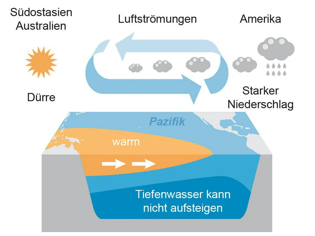Schematische Darstellung der Auswirkungen von El Niño im Pazifikraum