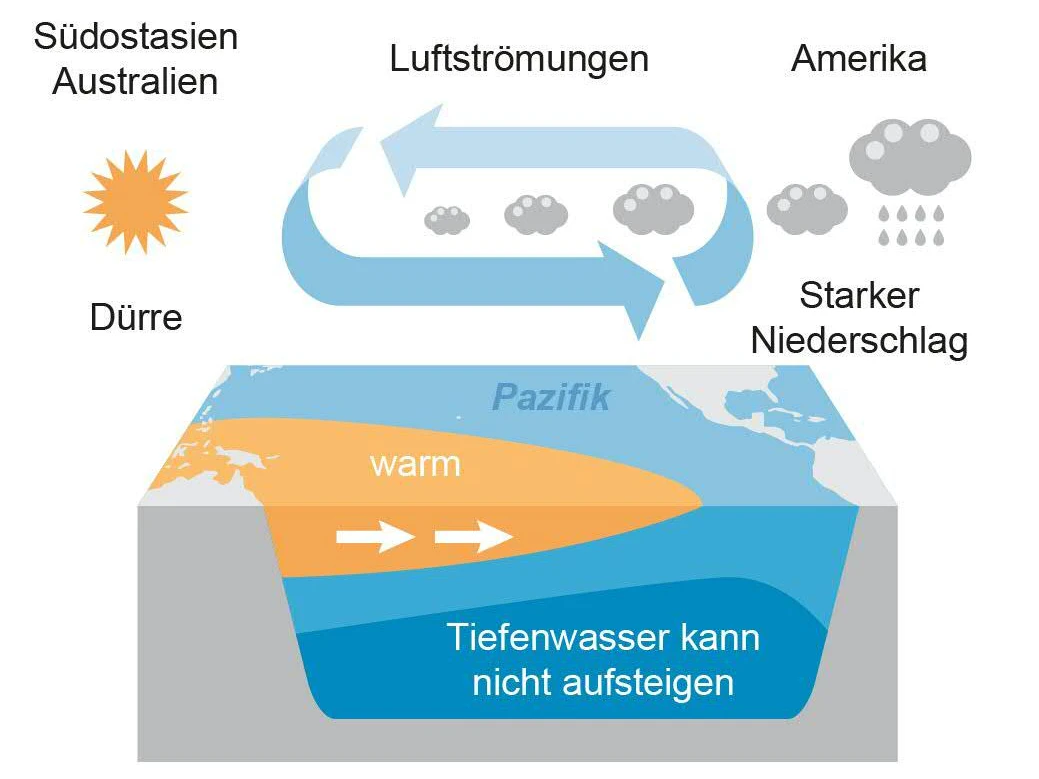 Schematische Darstellung der Auswirkungen von El Niño im Pazifikraum