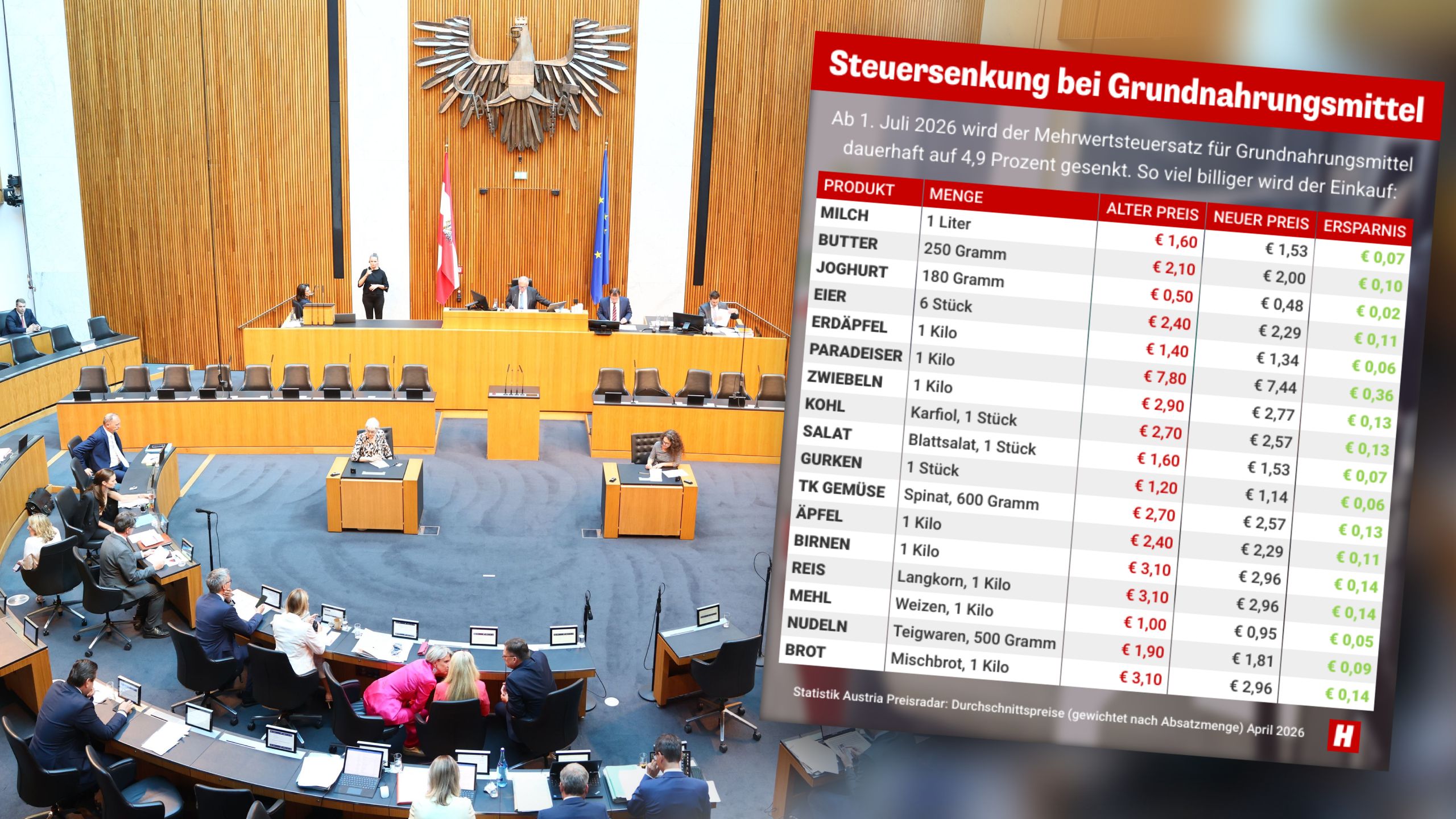 Im Nationalrat wurde die Senkung der Mehrwertsteuer auf einige Grundnahrungsmittel beschlossen. Archivbild