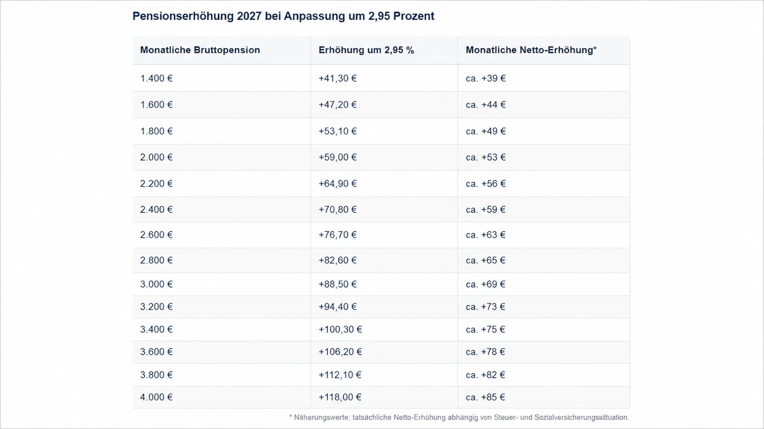 Diese Grafik zeigt, um wie viele Euro die Pensionen jetzt angehoben werden. 