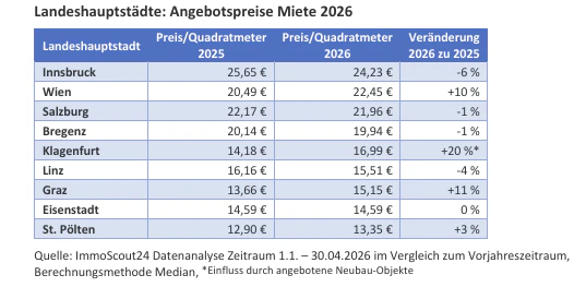 Trotz eines Rückgangs um 6 Prozent bleibt Innsbruck mit 24,23 Euro pro Quadratmeter die teuerste Landeshauptstadt Österreichs.