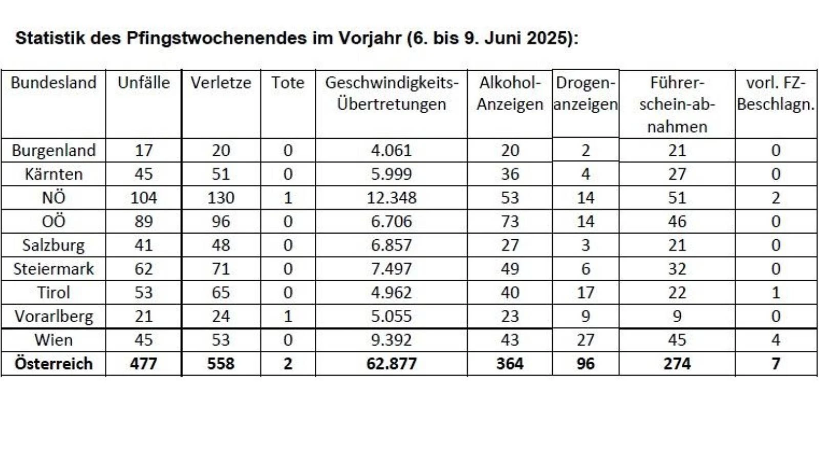 Statistik des Pfingstwochenendes 2025.