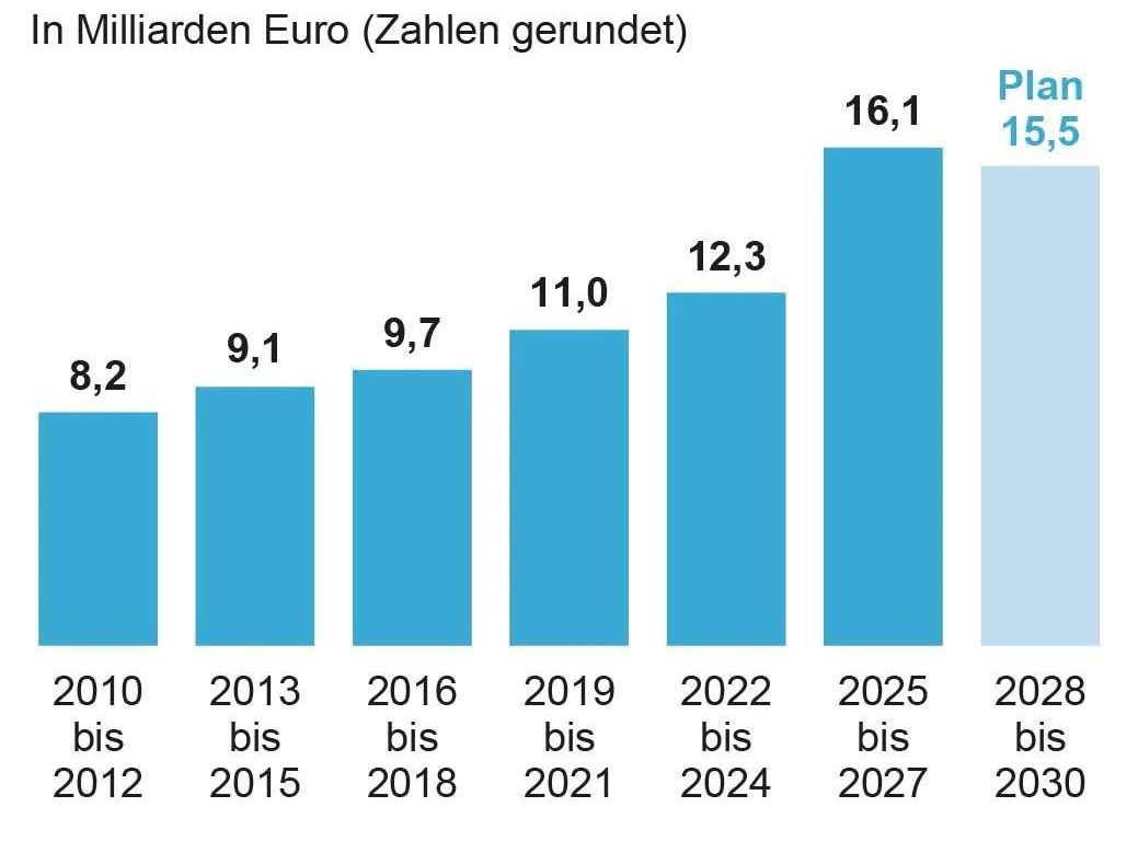 APA-Grafik: Entwicklung des Uni-Budgets