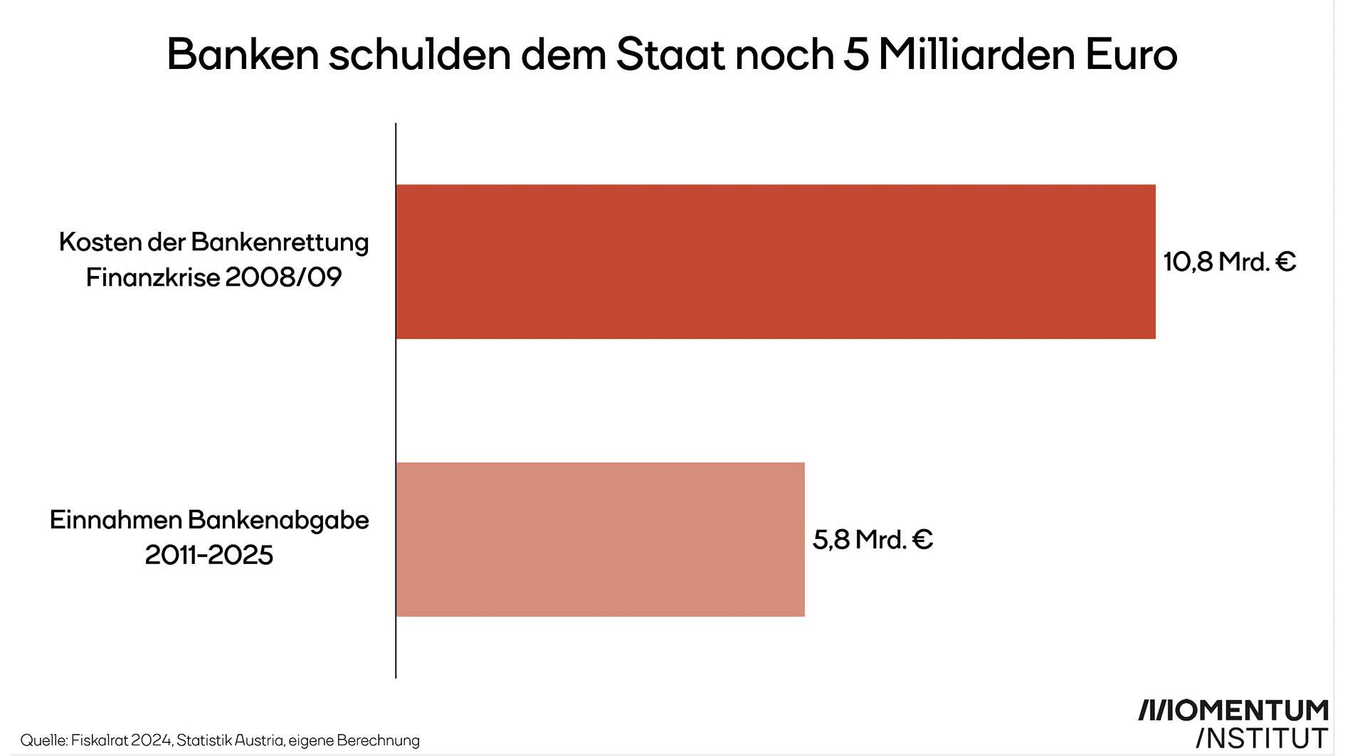 Bankenrettung 2008/2009: So viel schulden Banken dem Staat