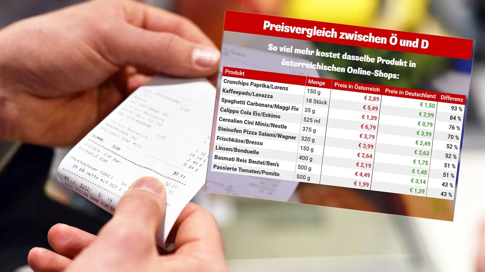 Lebensmittel kosten in Österreich laut Arbeiterkammer deutlich mehr als in Deutschland. 