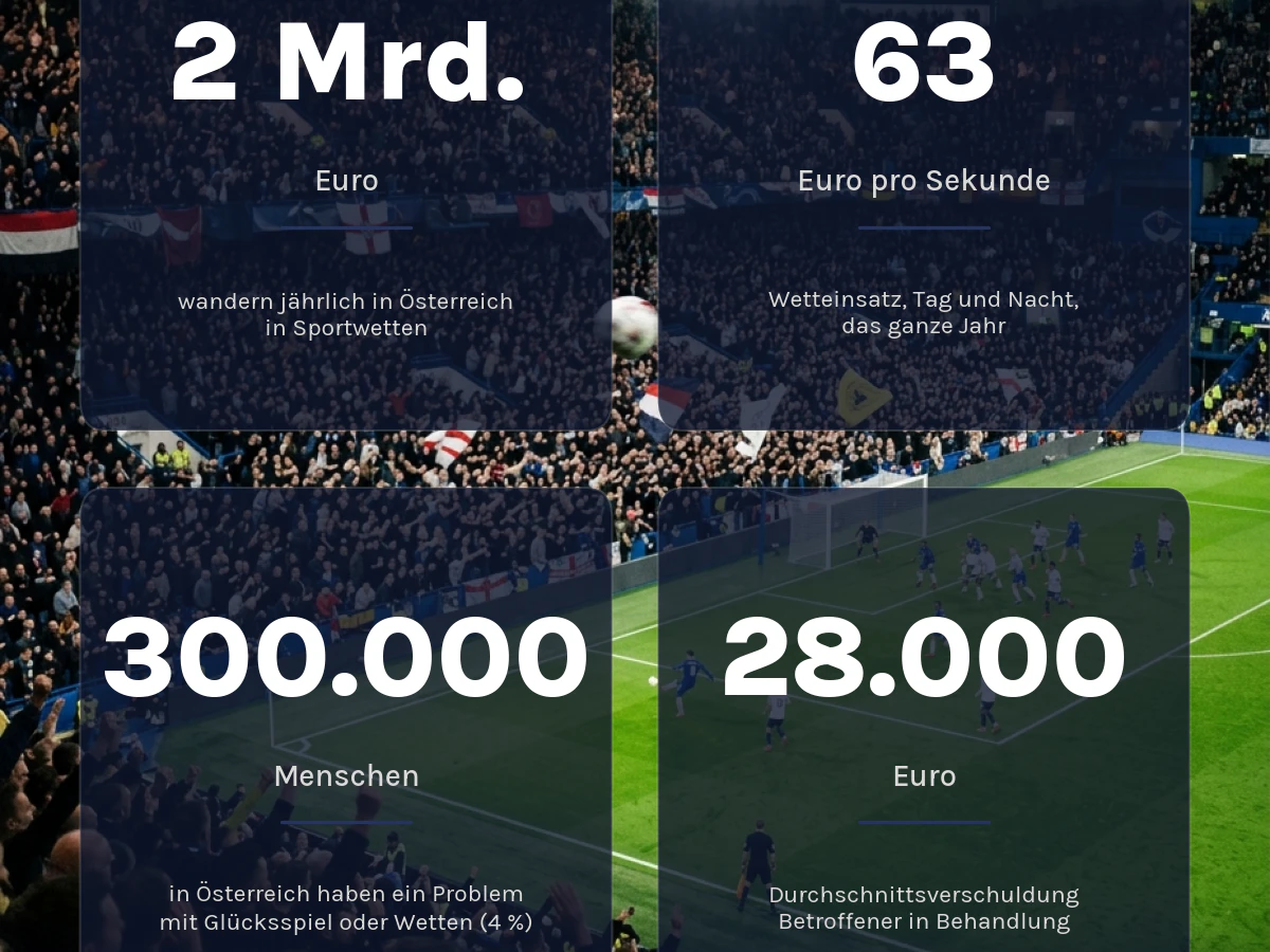 Rund zwei Milliarden Euro setzen die Österreicher im Jahr auf Sportereignisse. Im Schnitt landen 22 Euro auf jeder einzelnen Wette. Das ergab eine Studie der Linzer Kepler-Universität.