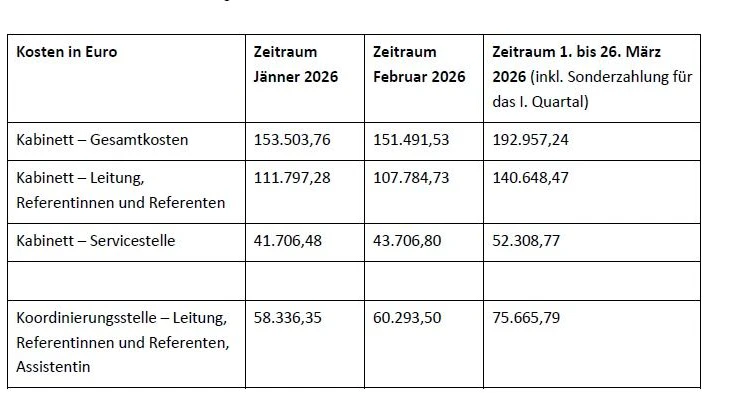 Die Kosten von Beate Meinl-Reisingers Personal im Außenamt.