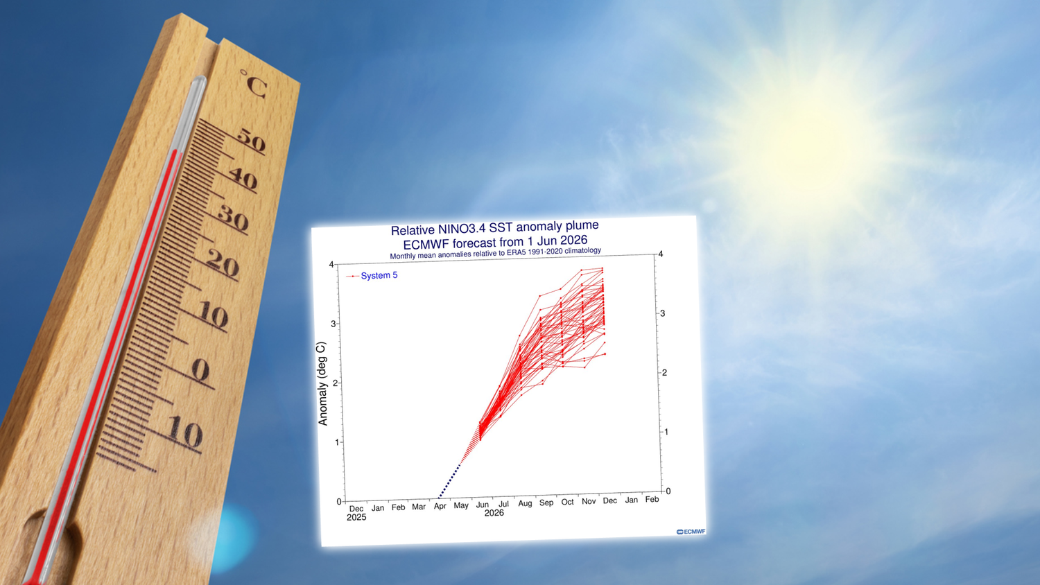 Heute.at - Wohl stärkster El Niño der Messgeschichte steht bevor