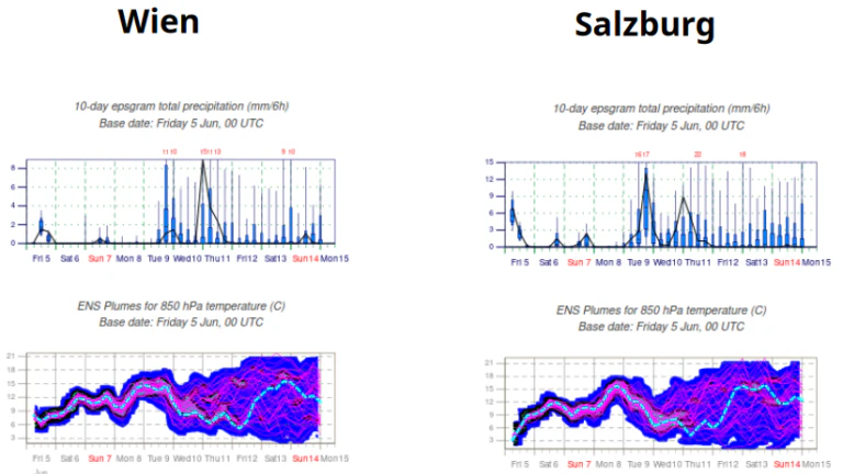 ECMWF Ensemble Niederschlag und 850 hPa Temperatur für Wien und Salzburg