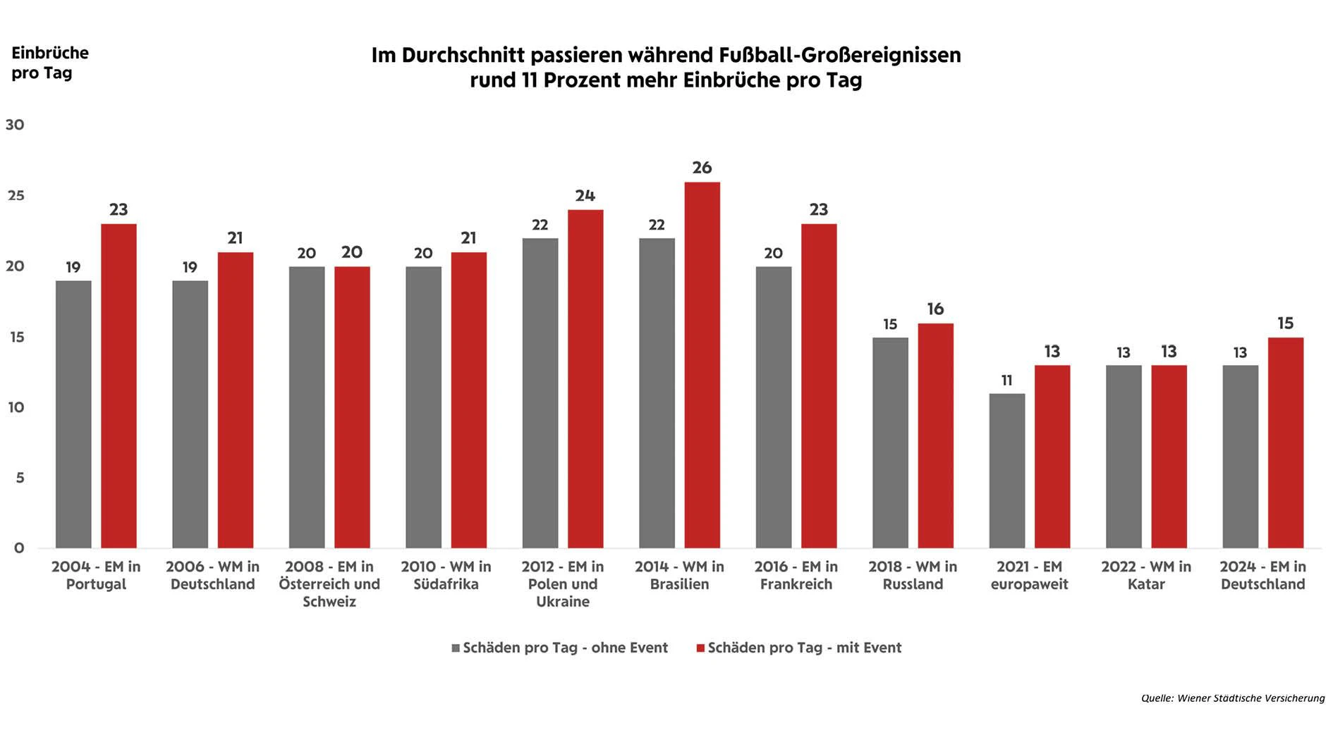 Analyse zeigt: Die WM in Brasilien 2014 brachte Rekordzahl an Einbrüchen.