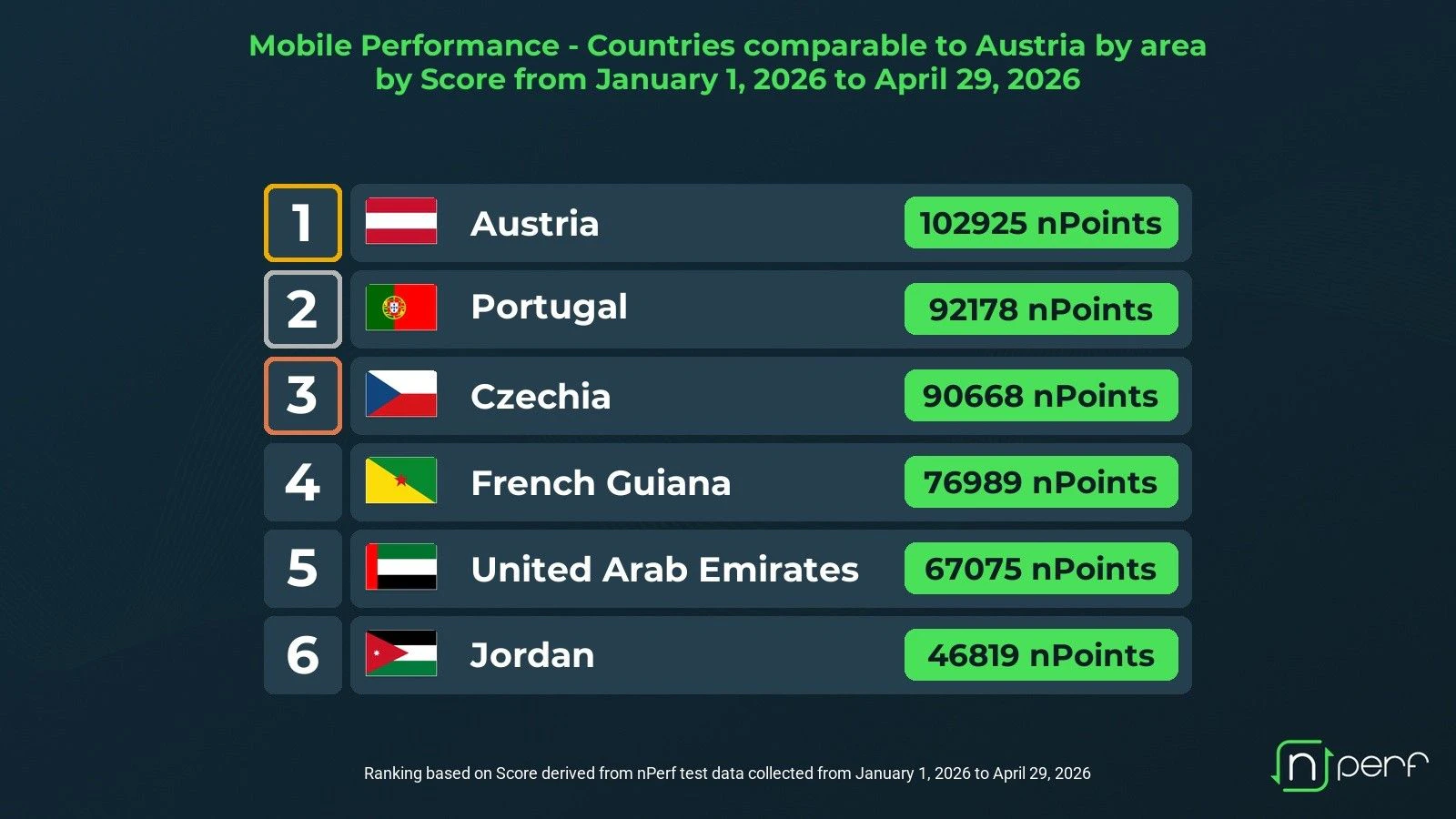 Österreich führt 2026 bei der mobilen Performance unter vergleichbar großen Ländern.