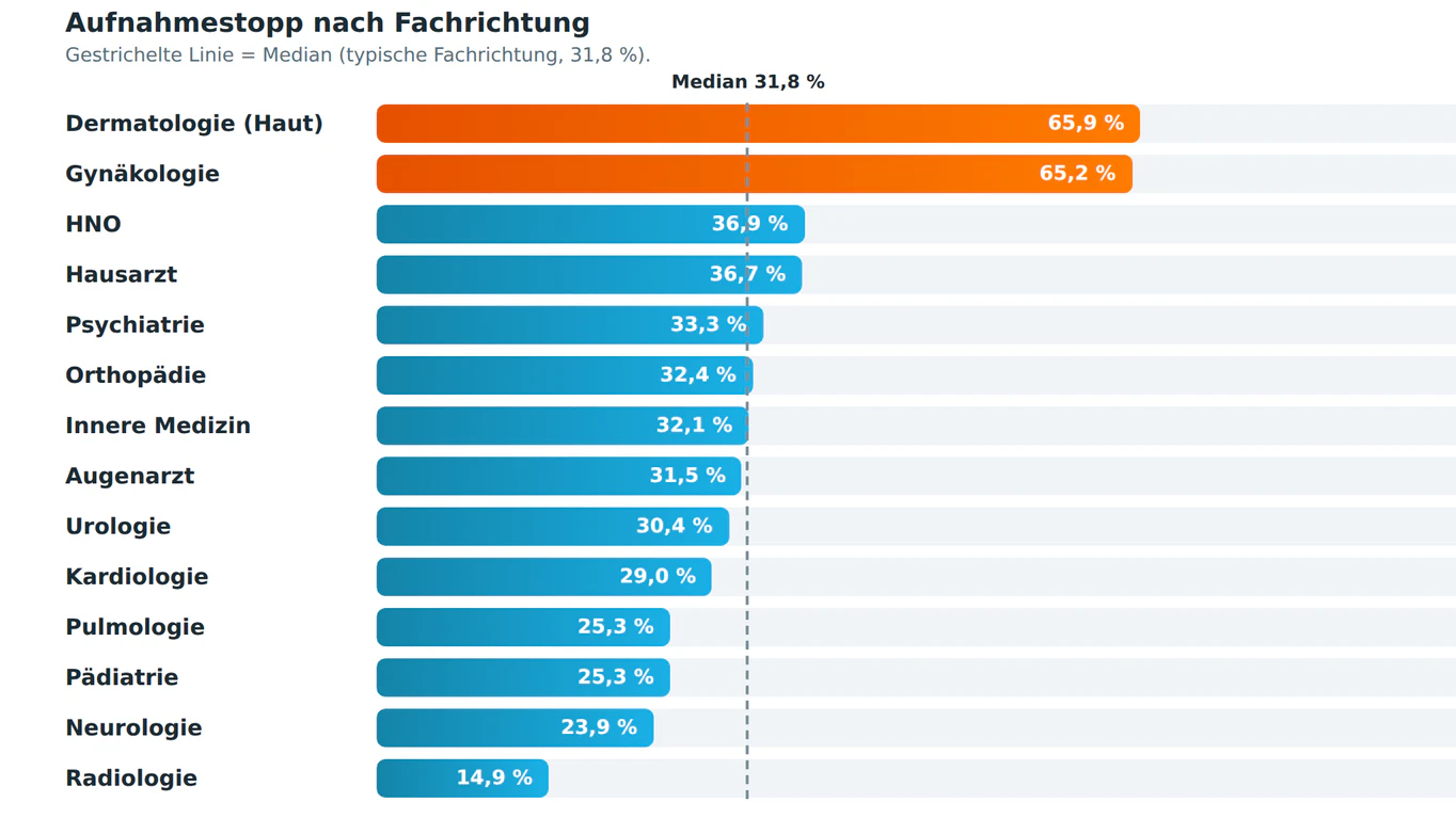 So viele Ärzte sagen neuen Patienten ab.