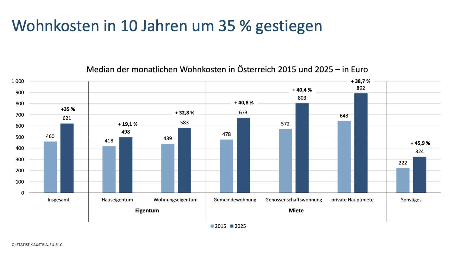 Wohnkosten-Entwicklung Österreich 2015 – 2025