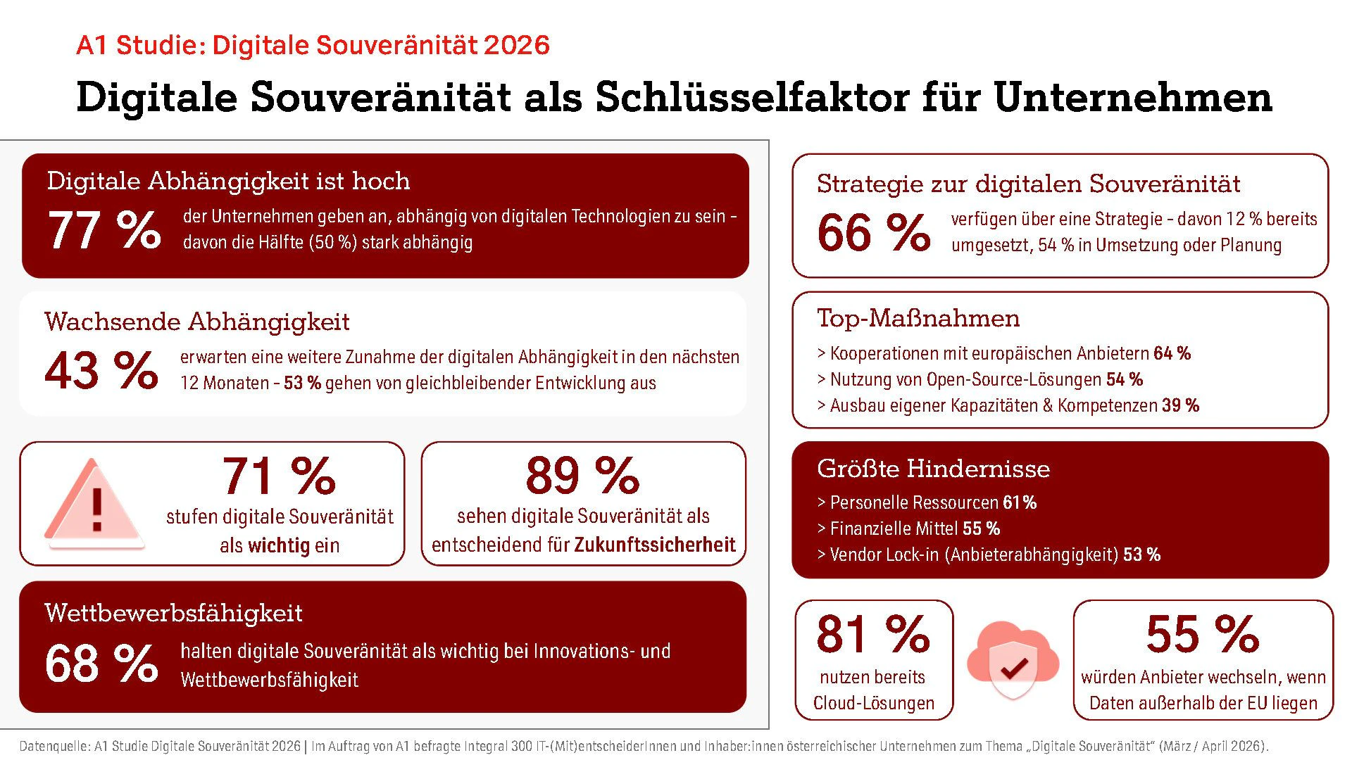 A1 Studie: Digitale Souveränität wird zur entscheidenden Zukunftsfrage für Österreichs Unternehmen.