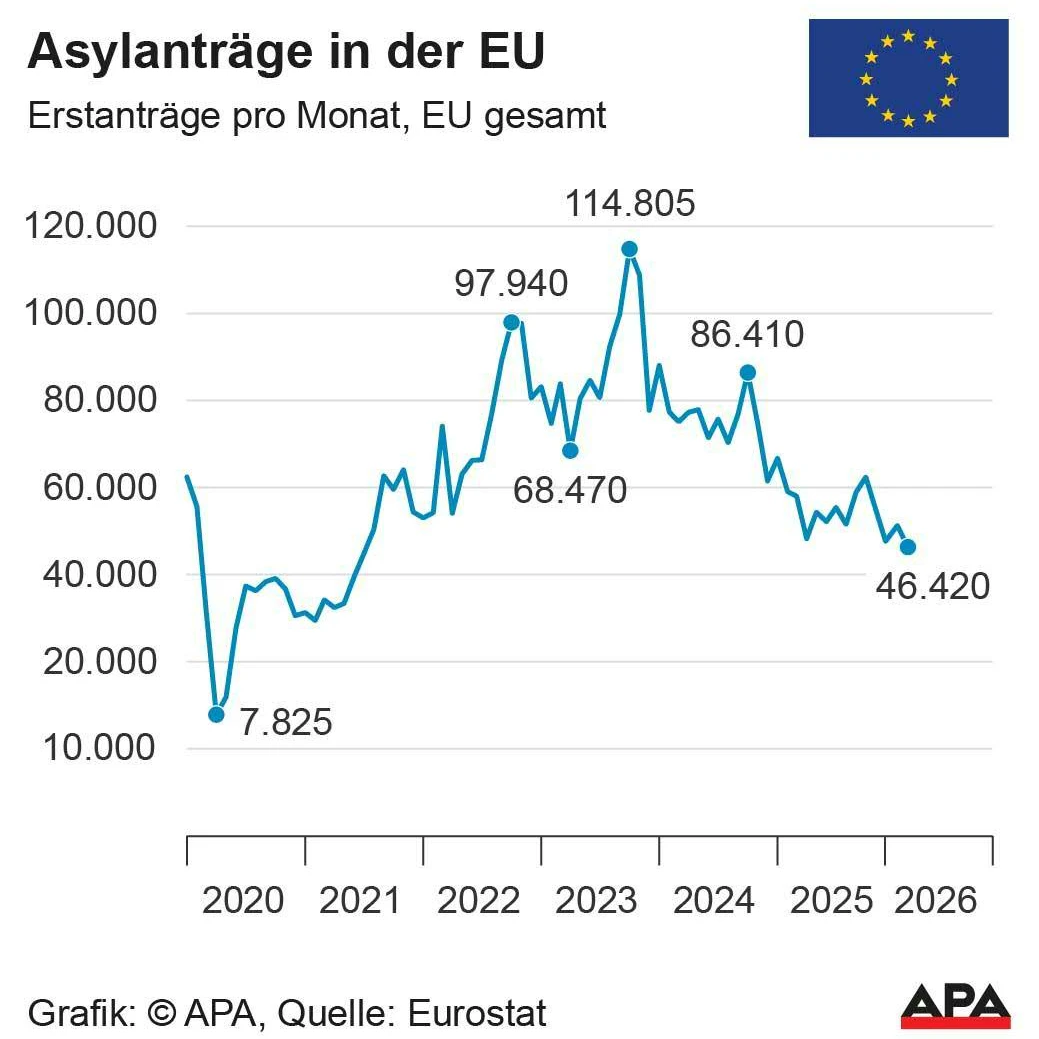 Statistik: Asylanträge in der EU