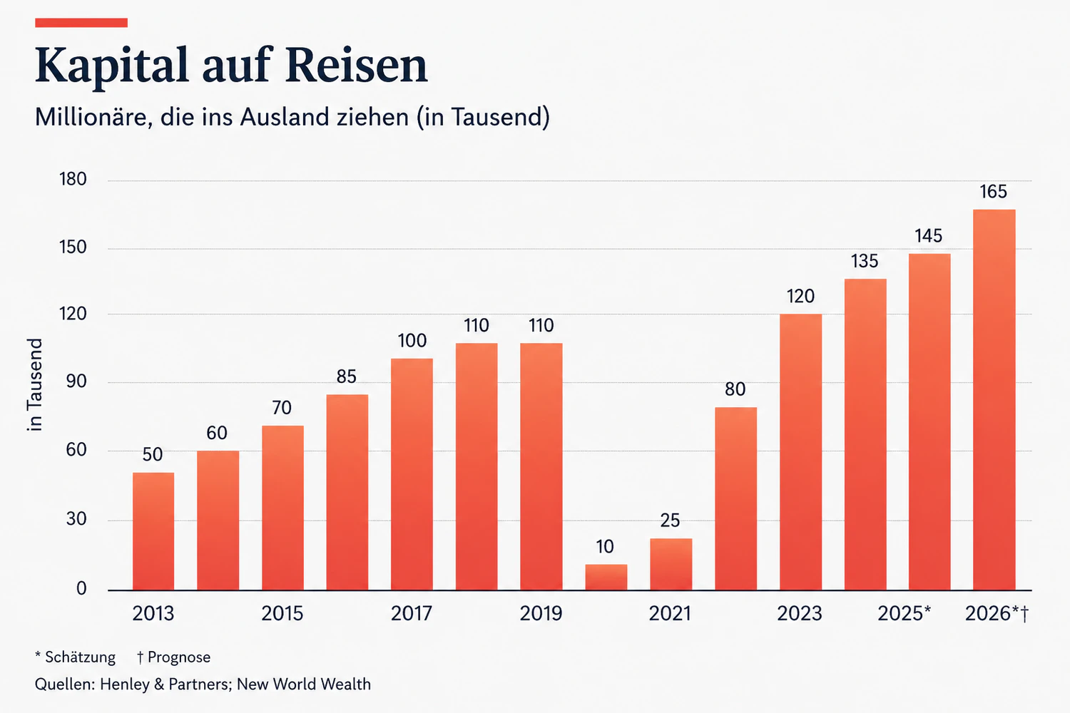 165.000 Millionäre auf der ganzen Welt werden heuer ihren Wohnsitz in ein anderes Land verlegen, so viele wie nie zuvor