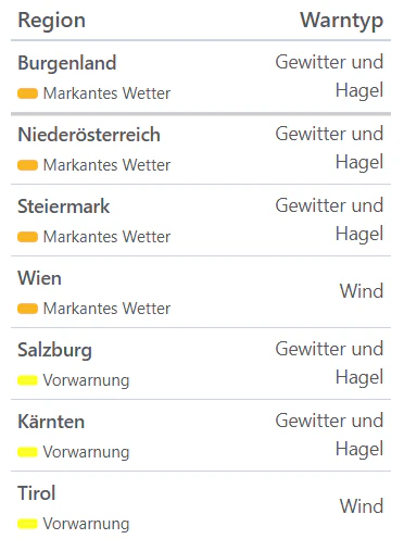 Aktuelle Unwetterwarnungen für Österreich