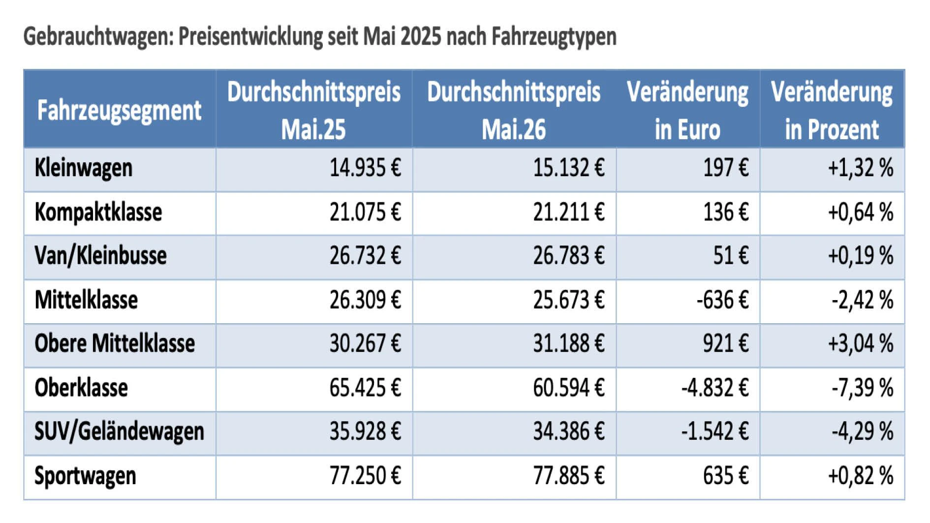 Entwicklung Gebrauchtwagen-Preise Mai 2025 – Mai 2026