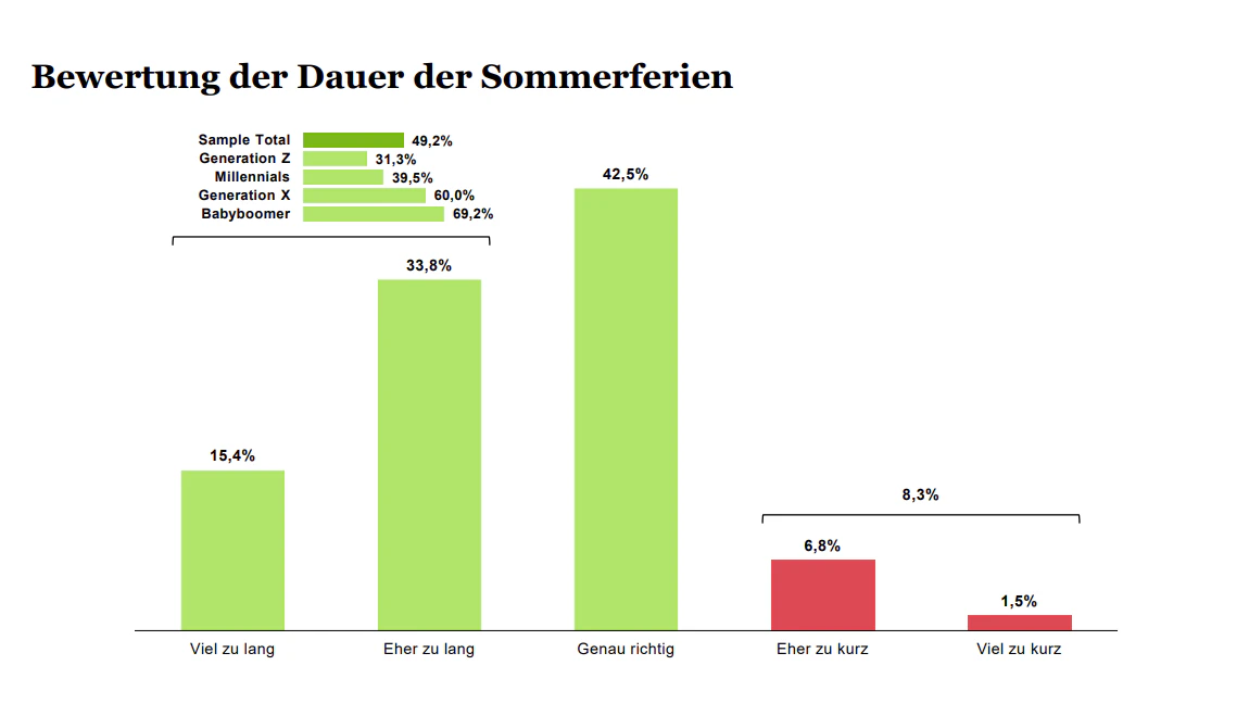 Wie beurteilen Sie die Länge der Sommerferien ganz grundsätzlich?