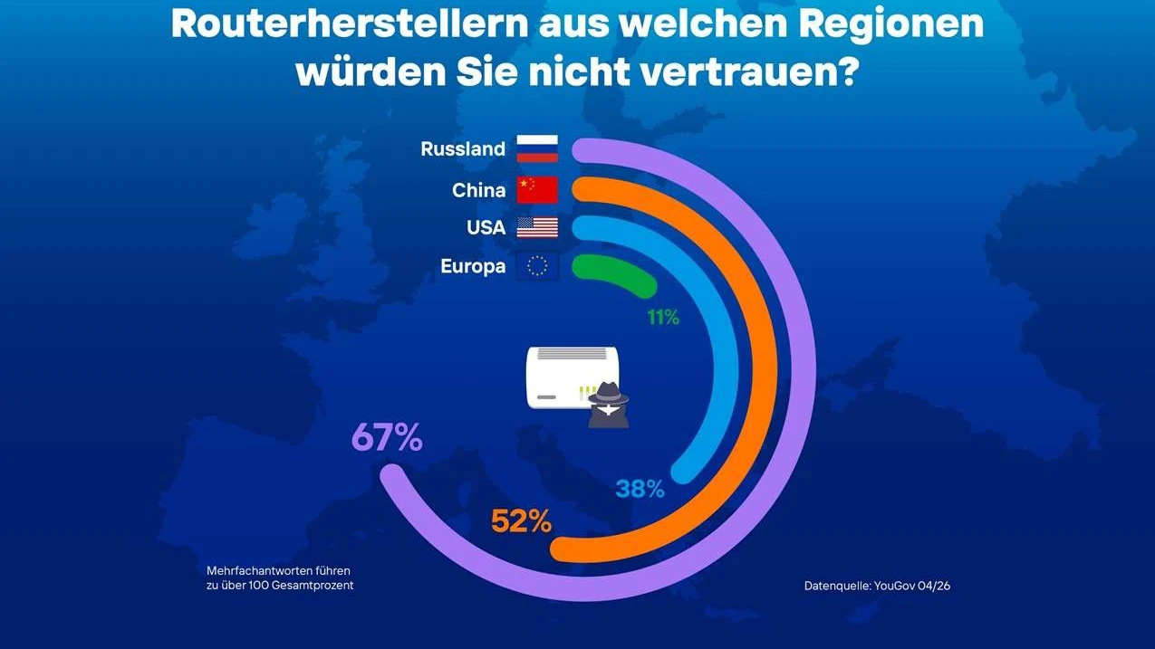 Europäische Verbraucher misstrauen chinesischen Routern. 