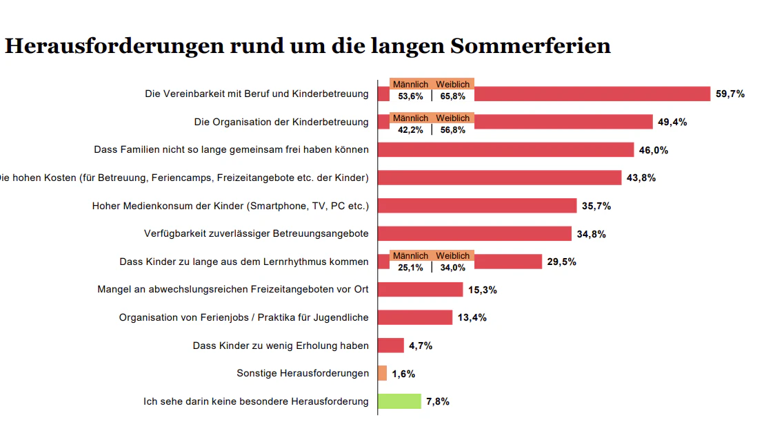 Was stresst an den Sommerferien am meisten?