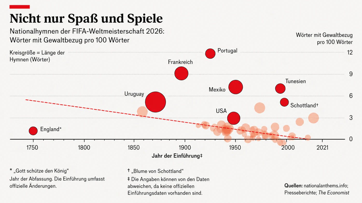 Die Hymnen der 48 Teilnehmerländer an der Fußball-WM in der Gewalt-Analyse