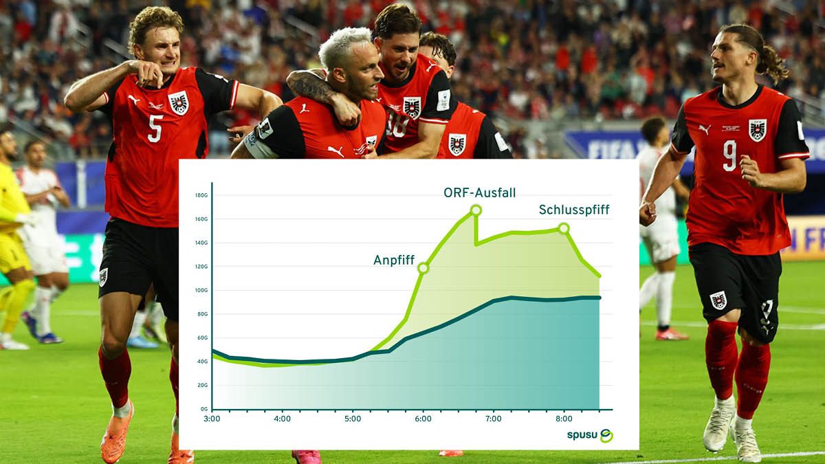 Deutlich zu sehen: Der Rekord-Anstieg nach dem Anpfiff, dann der Einbruch, als der ORF-Stream abgebrochen ist.