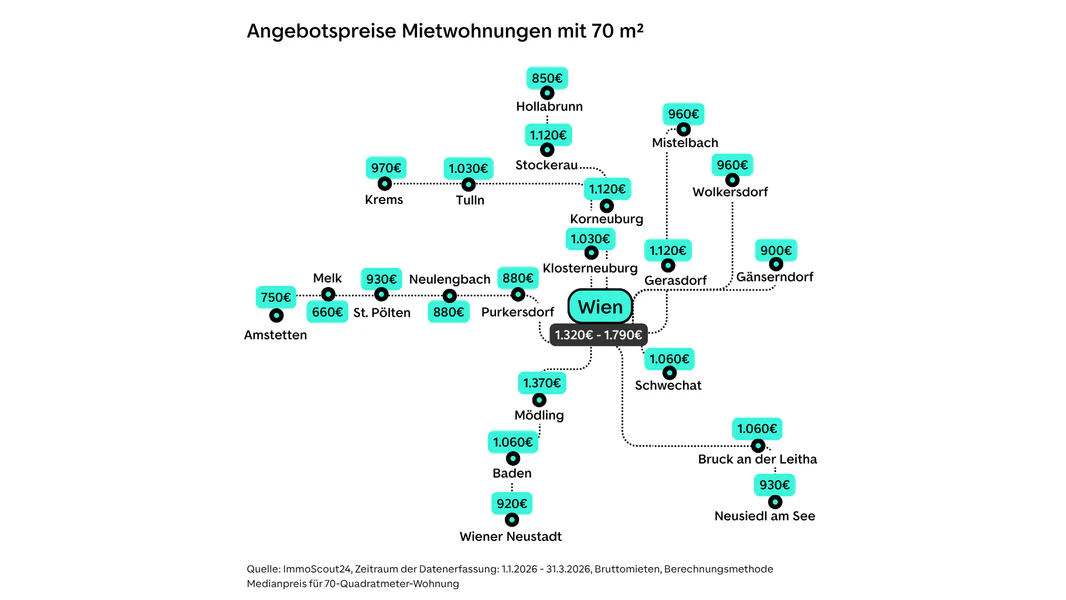 Pendeln für weniger Miete: 1.000 Euro Preisunterschied möglich.
