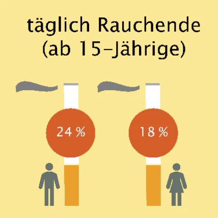 Österreich liegt seit Jahren im oberen Bereich europäischer Vergleichsstudien