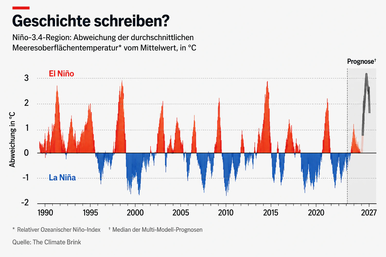 Das El Niño-Ereignis 2026/27 könnte das wärmste der bisherigen, 75-jährigen Messgeschichte werden