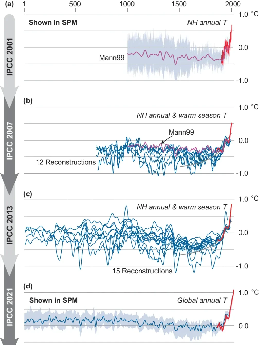 Temperaturrekonstruktionen seit Beginn unserer Zeitrechnung, wie sie seit 2001 in den IPCC-Berichten enthalten sind.