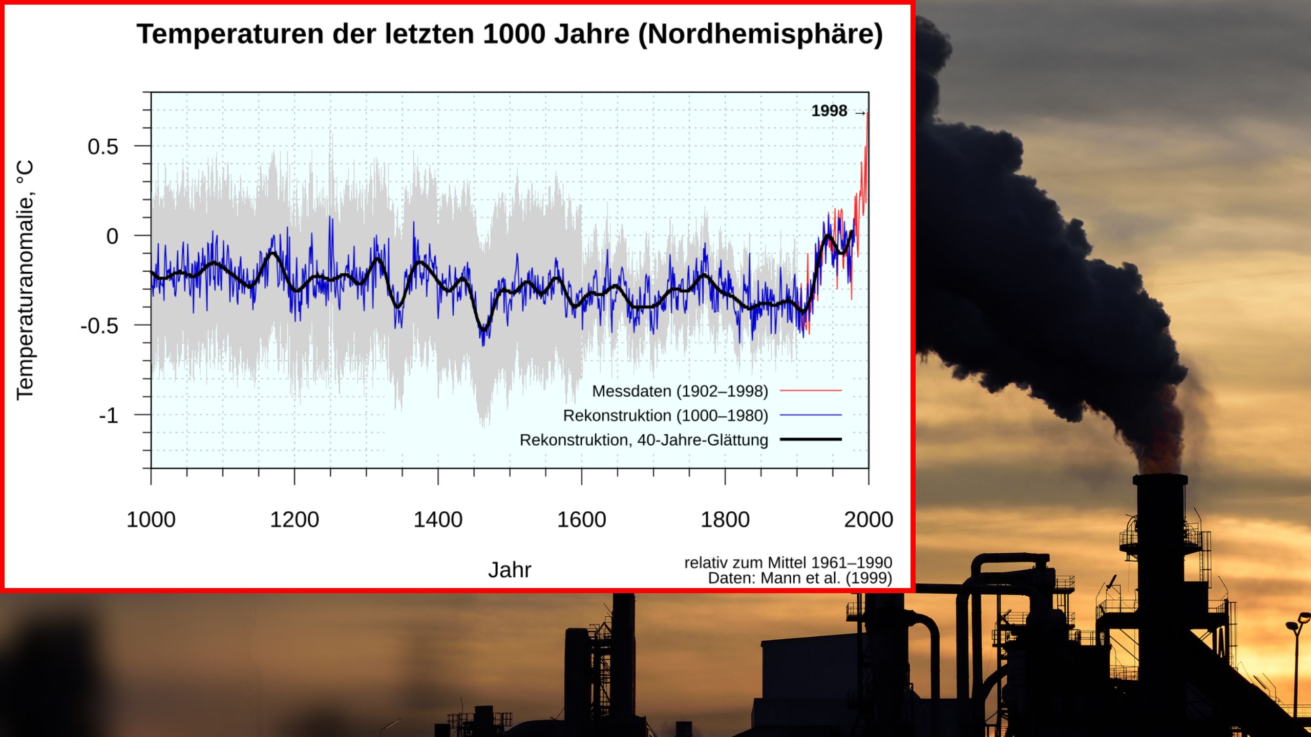 Das Hockeyschläger-Diagramm nach einer im dritten IPCC-Bericht (2001) veröffentlichten Abbildung. Seither wurde es vielfach bestätigt. Auch, dass die menschlichen CO2-Emissionen Auslöser der Erderwärmung sind.
