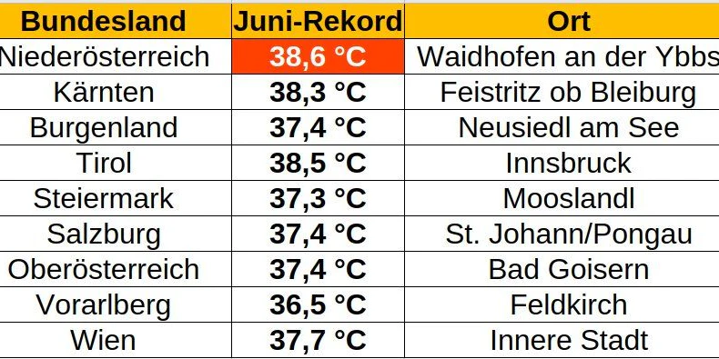 Die bisherigen Temperaturrekorde in den Bundesländern. Stand 24. Juni 2026