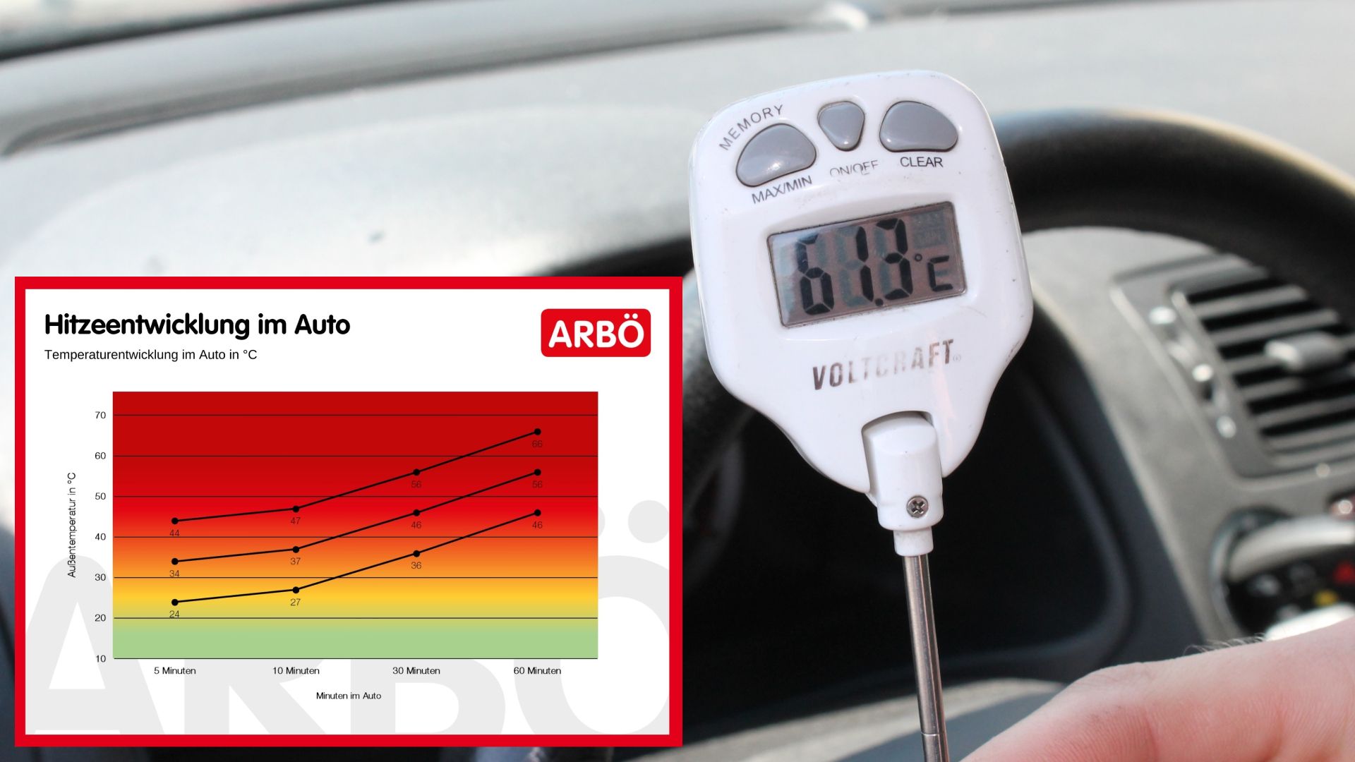 Der ARBÖ warnt eindringlich: Die Temperatur im Auto kann innerhalb kürzester Zeit rasant in die Höhe schnellen.