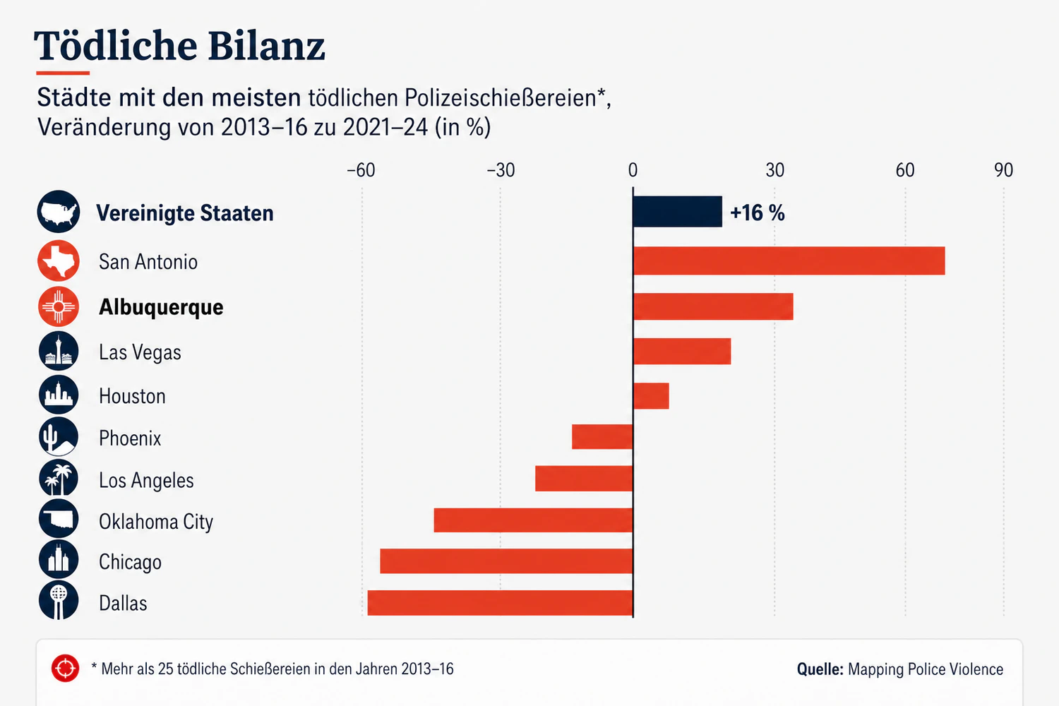 Vor allem im Süden der USA stieg zuletzt die Zahl der Fälle von tödlicher Polizeigewalt stark an