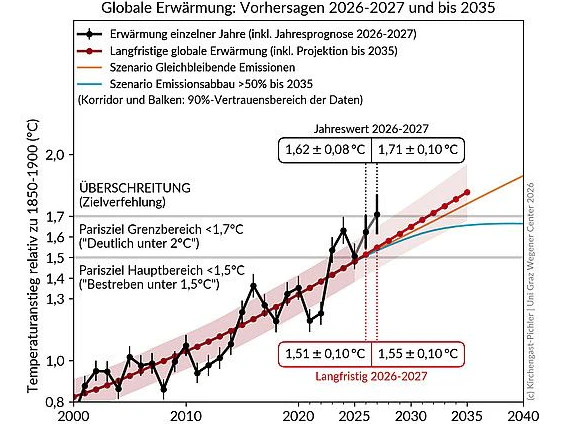 Die Grafik illustriert bis 2025 den beobachteten und bis 2035 den vorhergesagten Anstieg der globalen oberflächennahen Lufttemperatur. Die jährlichen Beobachtungsdaten reichen bis 2025, die jährlichen Werte der langfristigen globalen Erwärmung bis 2035 (jeweils Mittelwert über 20 Jahre, dem Zentraljahr zugeordnet; ab 2016 anteilig mit Vorwärtsprojektion). Die Vorhersagen für 2026 und 2027 sind sowohl für die Jahresprognose als auch für den Langfrist-Mittelwert mit Zahlenwerten hervorgehoben (einschließlich Angabe 90-Prozent-Vertrauensbereich). Die Zukunft bis 2040 ist um zwei mögliche Szenarien ergänzt. Die blaue Linie zeigt den Verlauf nach dem Klimaschutzszenario des IPCC, das zur Einhaltung der Pariser Ziele führt: starker Emissionsabbau um über 50 Prozent bis 2035 und Erreichen von Netto-Null CO2-Emissionen etwa zur Mitte des Jahrhunderts. Die orange Linie zeigt die Erwärmung bei nahezu gleichbleibenden Emissionen und führt zu einer Verfehlung der Klimaziele mit einem Anstieg auf über 1,7 °C schon vor 2035. Die Pariser Zielbereiche für das <1,5-°C-Hauptziel sowie das <1,7-°C-Grenzziel (für die maximale zwischenzeitliche Überschreitung von 1,5 °C um nach 2050 wieder unter diese Grenze zu kommen) sind gemäß der zugrundliegenden Publikation Kirchengast &amp; Pichler (2025) eingezeichnet.