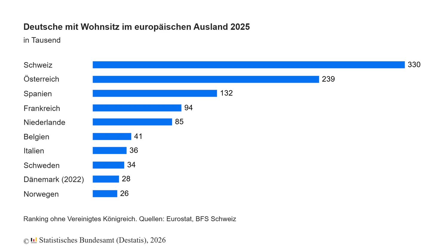 Deutsche mit Wohnsitz im europäischen Ausland 2025.