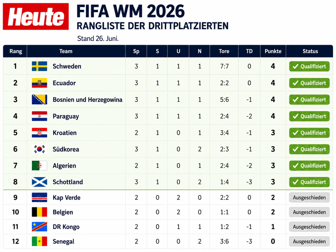 Die Tabelle der Drittplatzierten. 