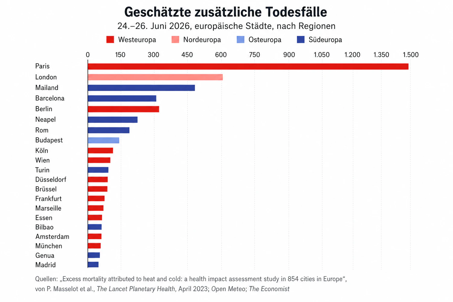 Etwa 120 Todesfälle zusätzlich könnte die aktuelle Hitzewelle in Wien verursachen. In Paris könnten es laut Statistik bis zu 1.500 zusätzliche Tote sein