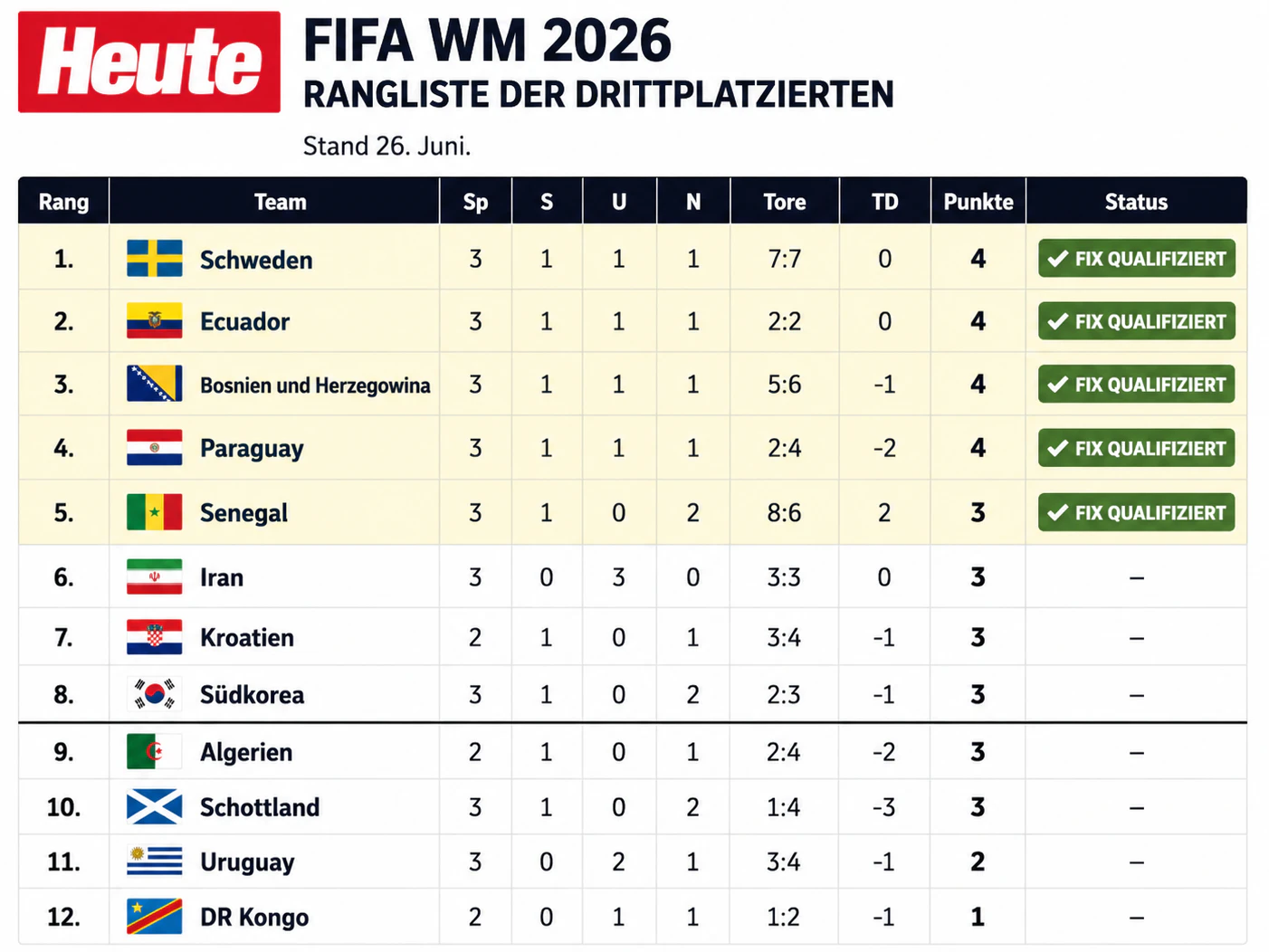 Die aktuelle Wertung der Gruppen-Dritten bei der WM. 