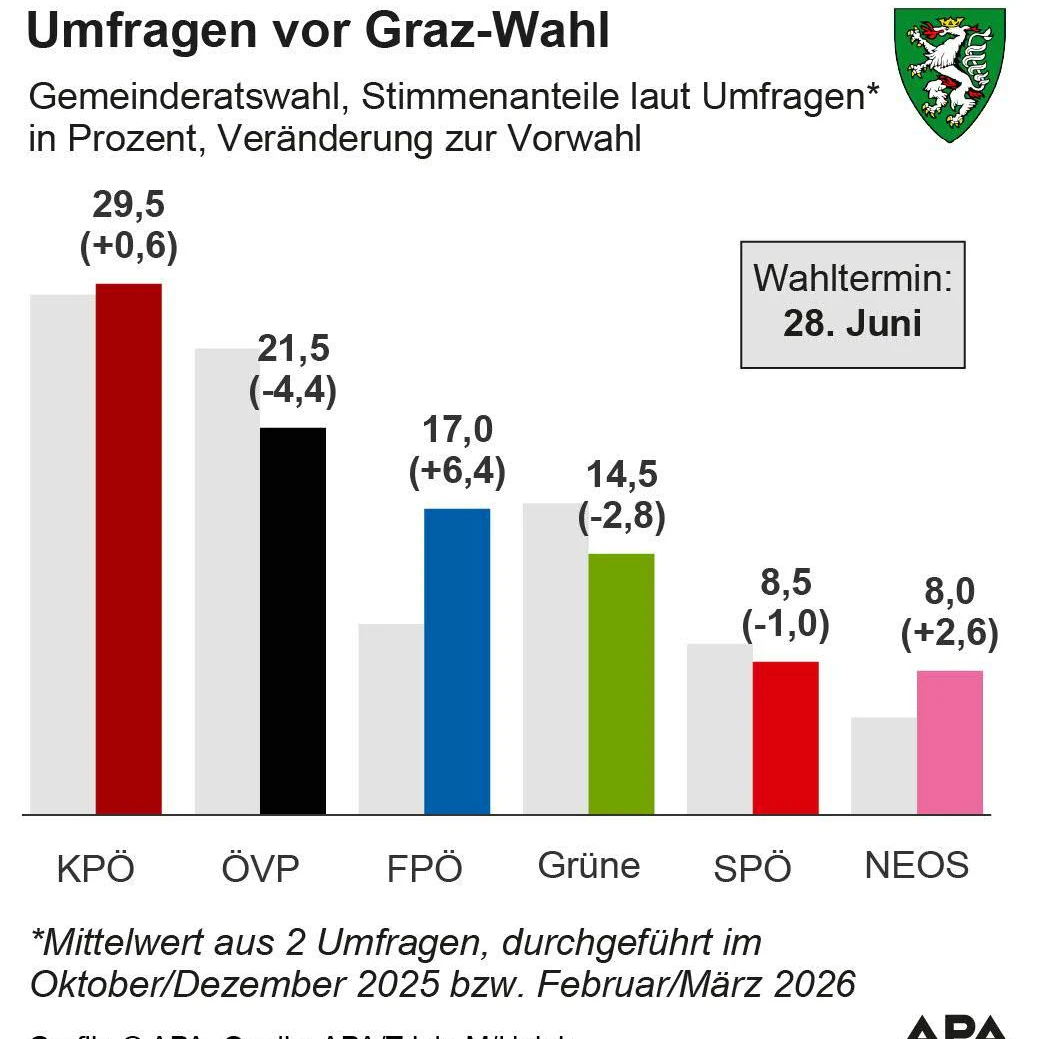 Gemeinderatswahlen, Stimmenanteile laut Umfragen (Mittelwert) in Prozent, 