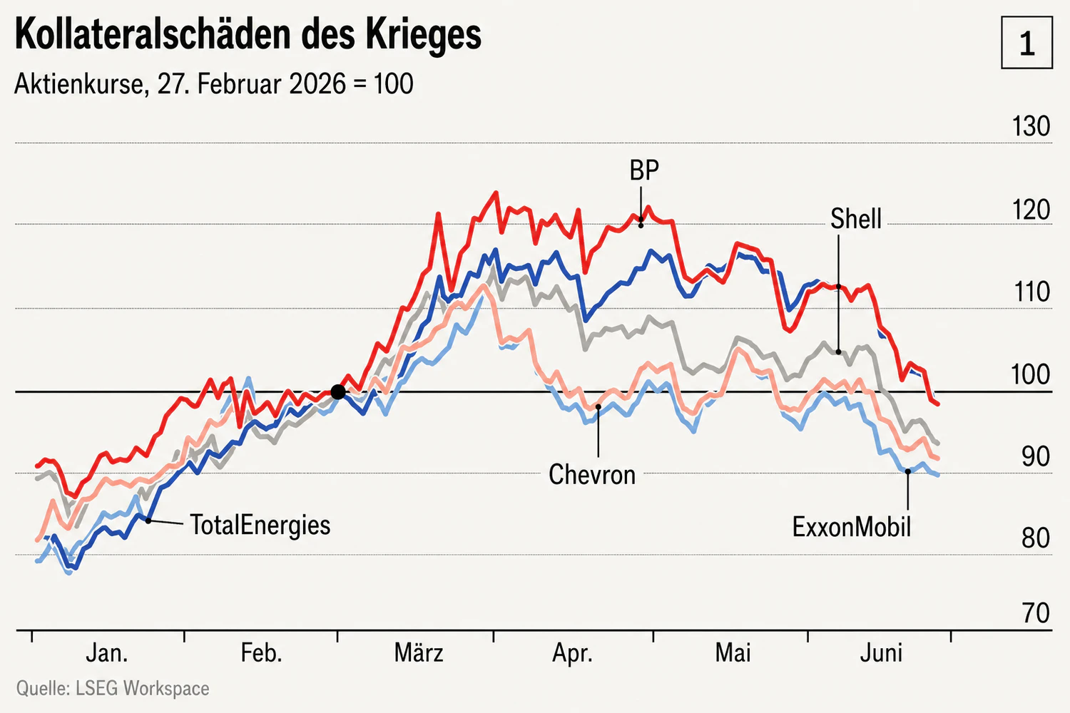 Die Entwicklung der Börsenkurse von BP, Shell und TotalEnergies seit Kriegsbeginn im Vergleich mit ihren US-Konkurrenten Chevron und ExxonMobil