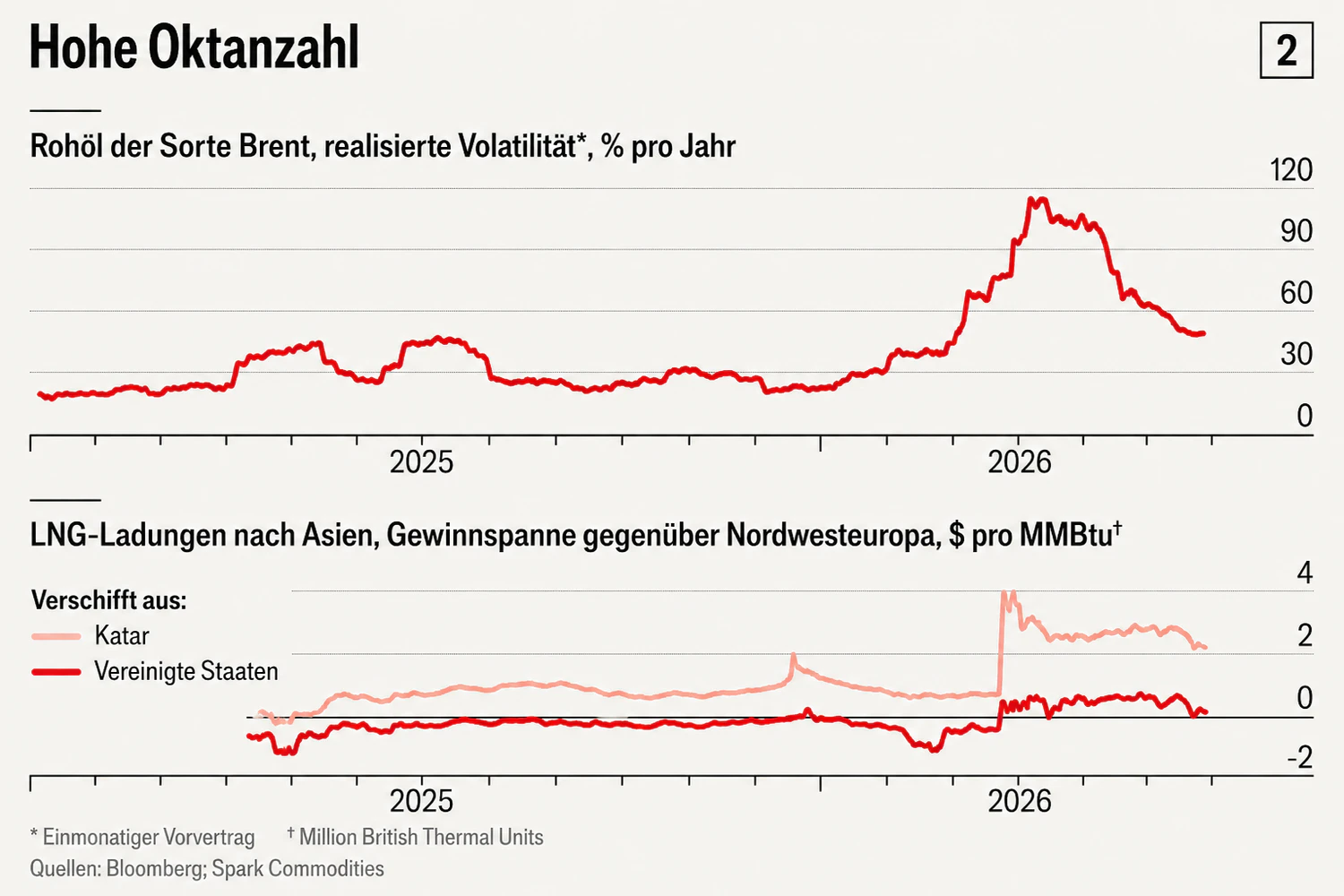 Der Irankrieg und die Sperre der Straße von Hormus wurden für die Energie-Konzerne zum Füllhorn
